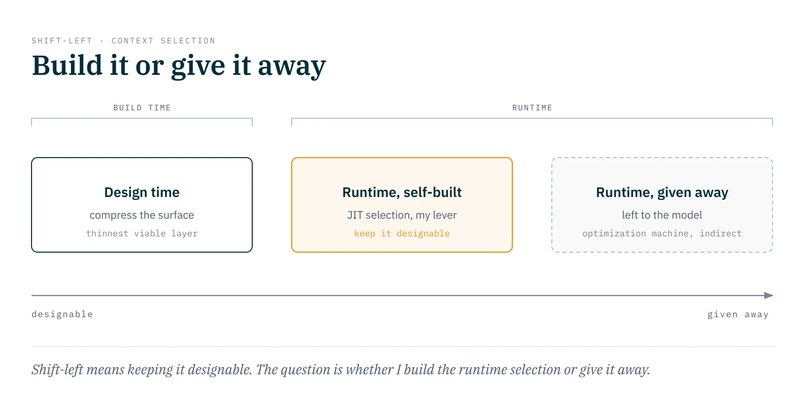 Control spectrum along the designed-to-delegated axis: design time (build time, compressing the surface) and self-built runtime (JIT selection, my lever) stay designed; handing runtime to the model means delegating to an optimization machine. Shift-left means staying in control.