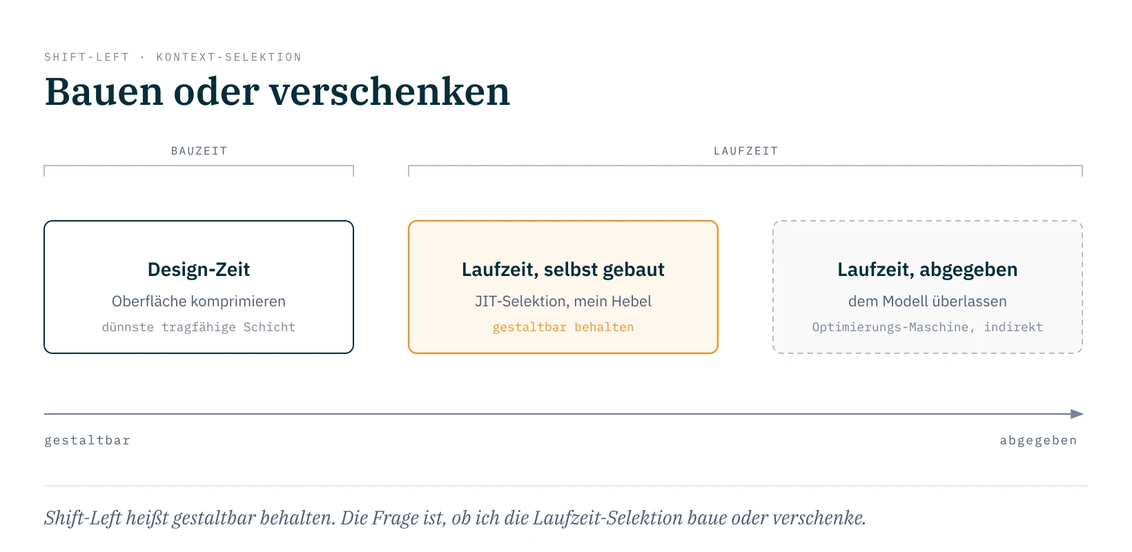 Kontroll-Spektrum entlang der Achse gestaltbar bis abgegeben: Design-Zeit (Bauzeit, Oberfläche komprimieren) und Laufzeit selbst gebaut (JIT-Selektion, mein Hebel) bleiben gestaltbar; Laufzeit dem Modell überlassen heißt abgegeben an eine Optimierungs-Maschine. Shift-Left heißt gestaltbar behalten.