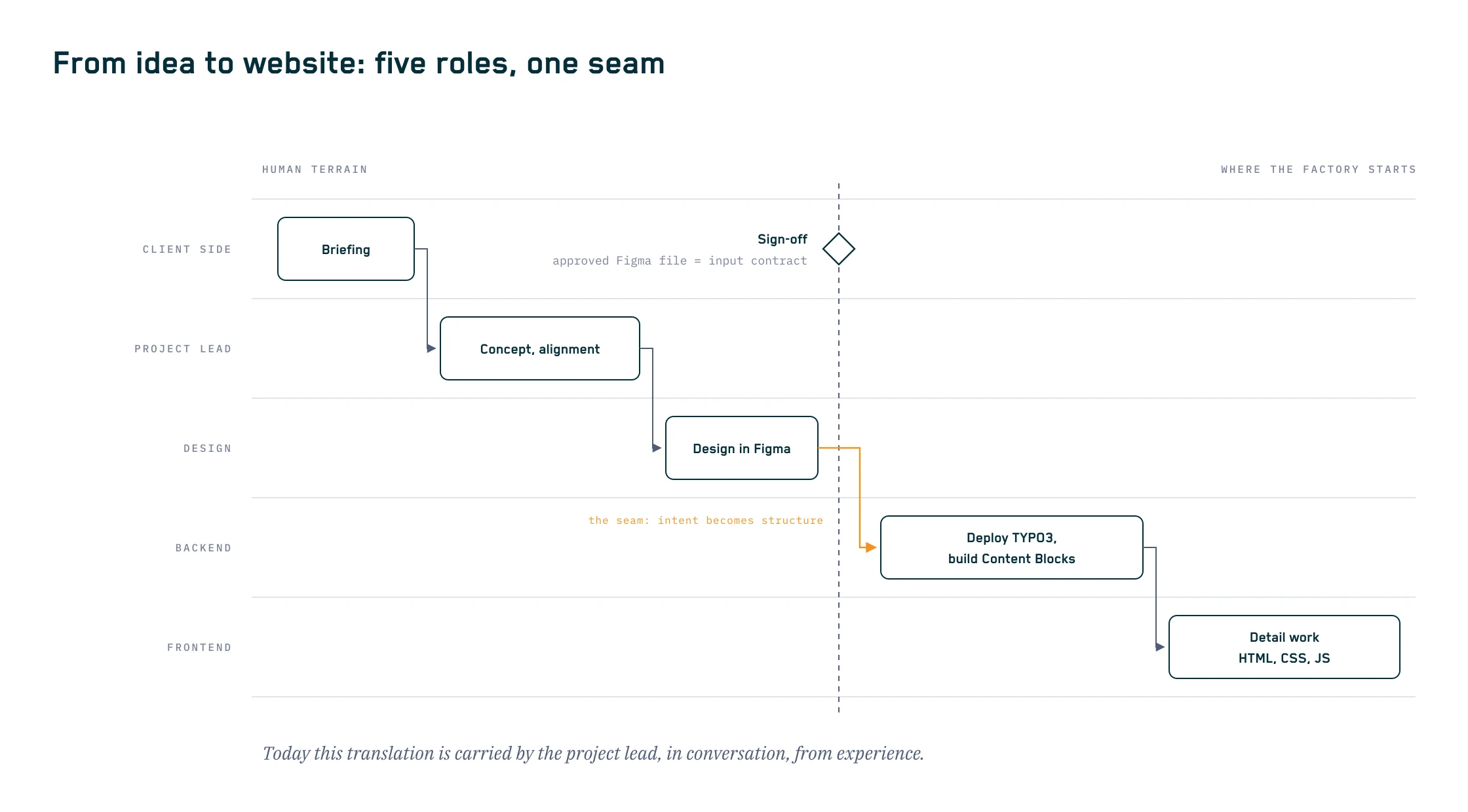 Swimlane across five roles: the chain from idea to website, with sign-off as the dividing line between human terrain and the factory, and the handoff between design and backend engineering marked.