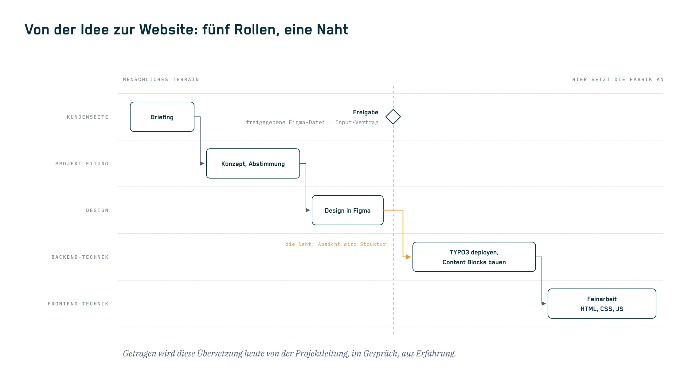Swimlane über fünf Rollen: die Kette von der Idee zur Website, mit der Freigabe als Trennlinie zwischen menschlichem Terrain und Fabrik und der markierten Übergabe zwischen Design und Backend-Technik