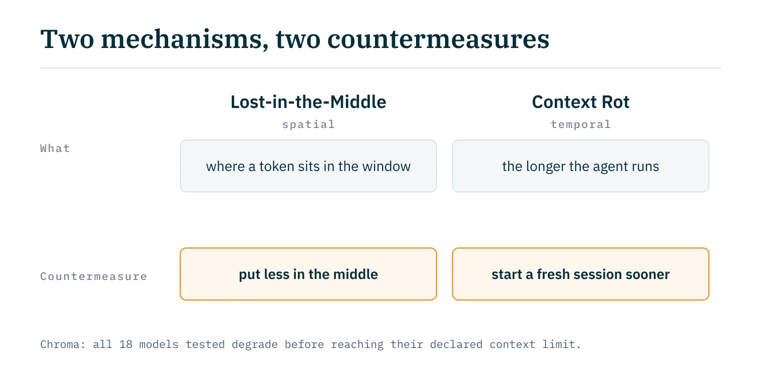 Two mechanisms, two remedies: Lost-in-the-Middle is spatial (where a token sits in the window, remedy: put less in the middle), Context Rot is temporal (the longer the agent works, remedy: start a fresh session earlier).