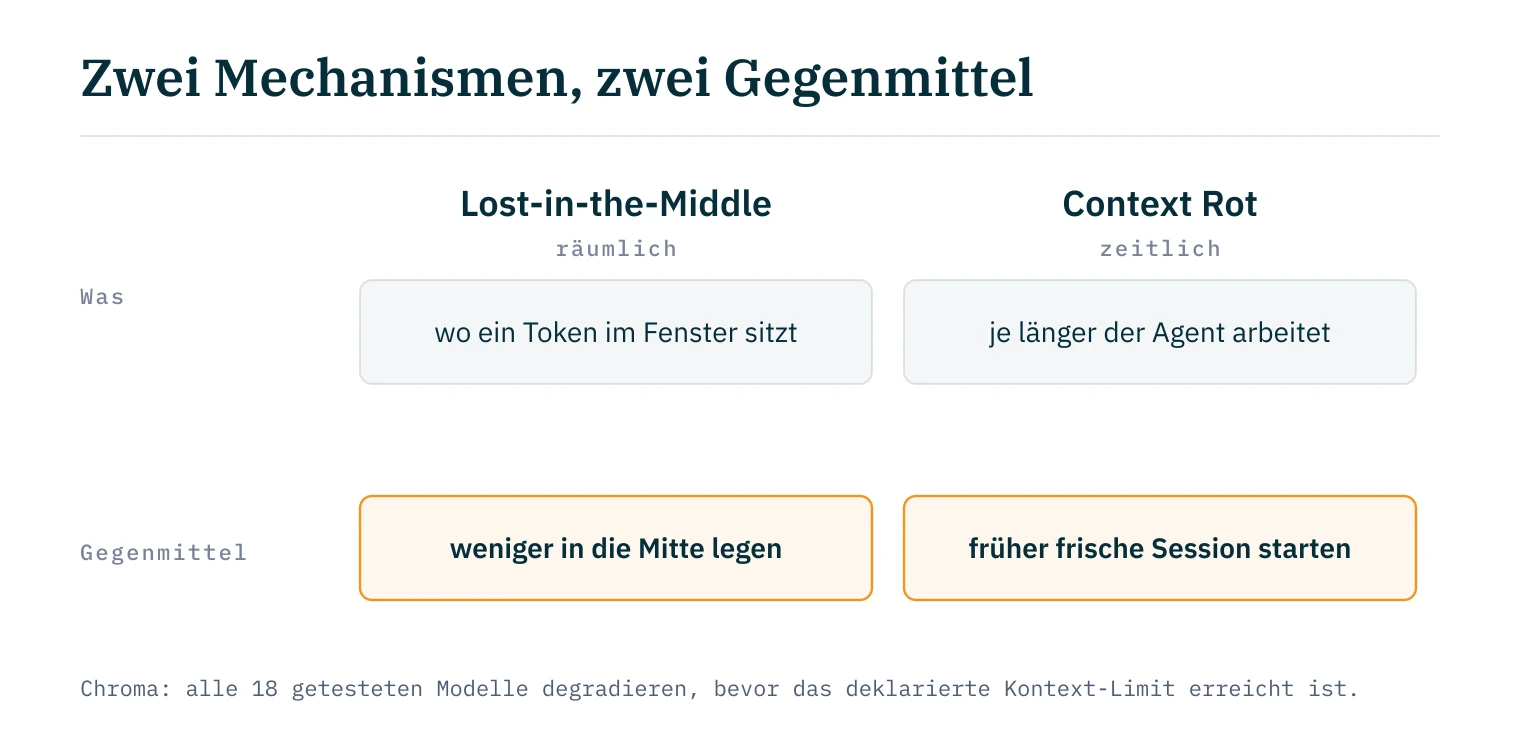 Zwei Mechanismen, zwei Gegenmittel: Lost-in-the-Middle ist räumlich (wo ein Token im Fenster sitzt, Gegenmittel: weniger in die Mitte legen), Context Rot ist zeitlich (je länger der Agent arbeitet, Gegenmittel: früher frische Session).