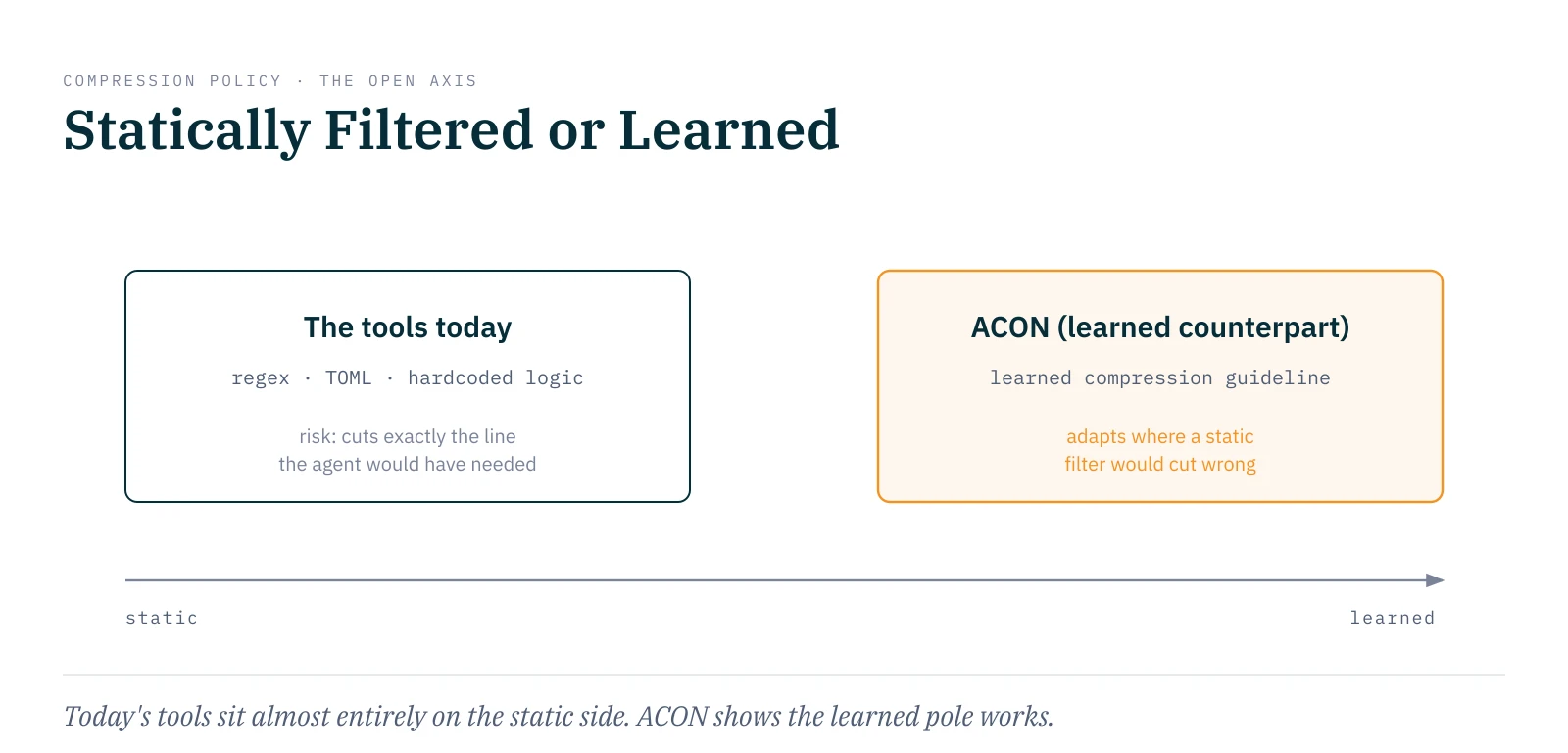 Spectrum from static to learned: today's tools sit almost entirely on the static side (regex, TOML, hardcoded logic) and risk cutting exactly the line the agent needed. ACON is the learned counterpart, a compression guideline that adapts. The open axis of the class.