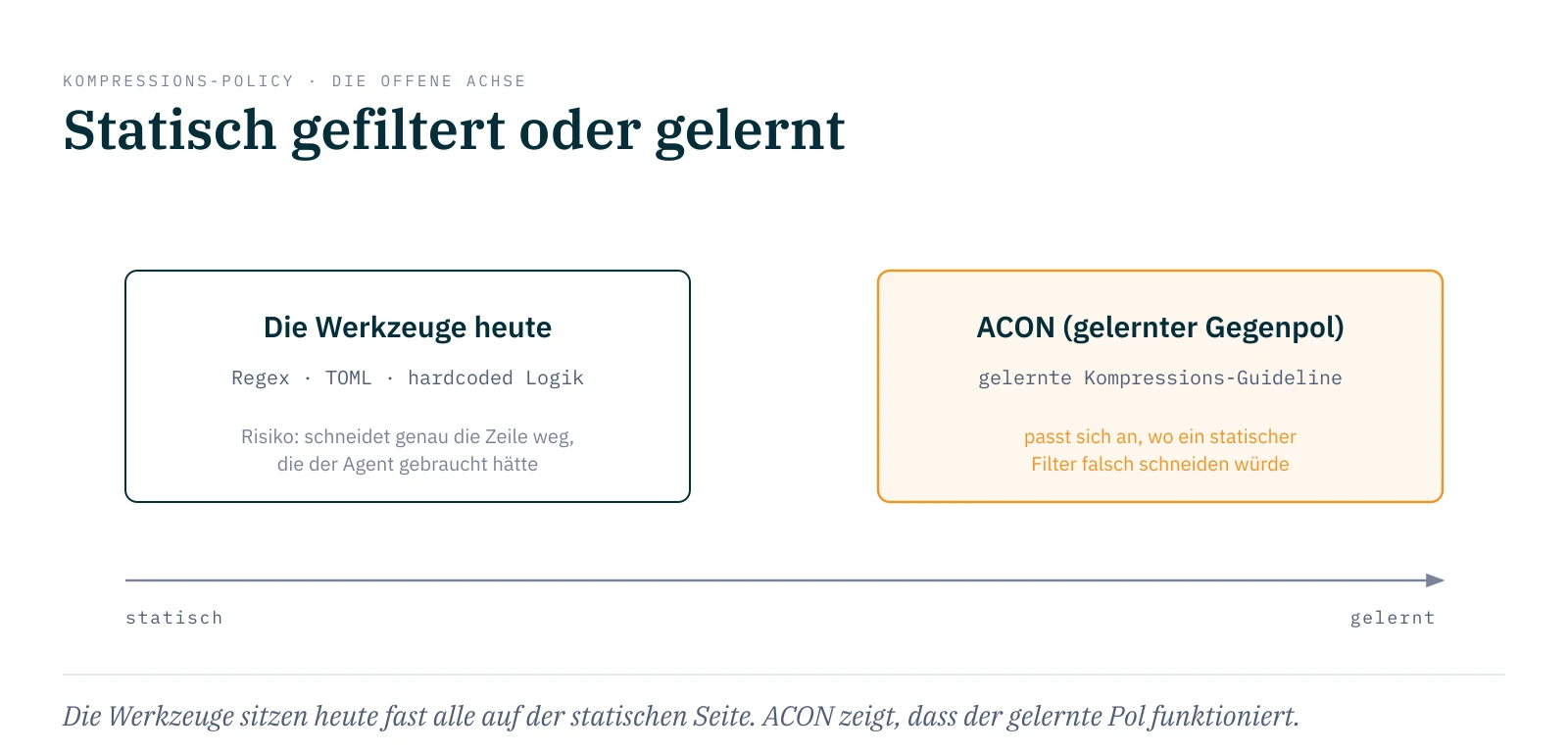 Spektrum von statisch zu gelernt: die Werkzeuge heute sitzen fast alle auf der statischen Seite (Regex, TOML, hardcoded Logik) und schneiden im Zweifel die Zeile weg, die der Agent gebraucht hätte. ACON ist der gelernte Gegenpol, eine Kompressions-Guideline, die sich anpasst. Die offene Achse der Klasse.