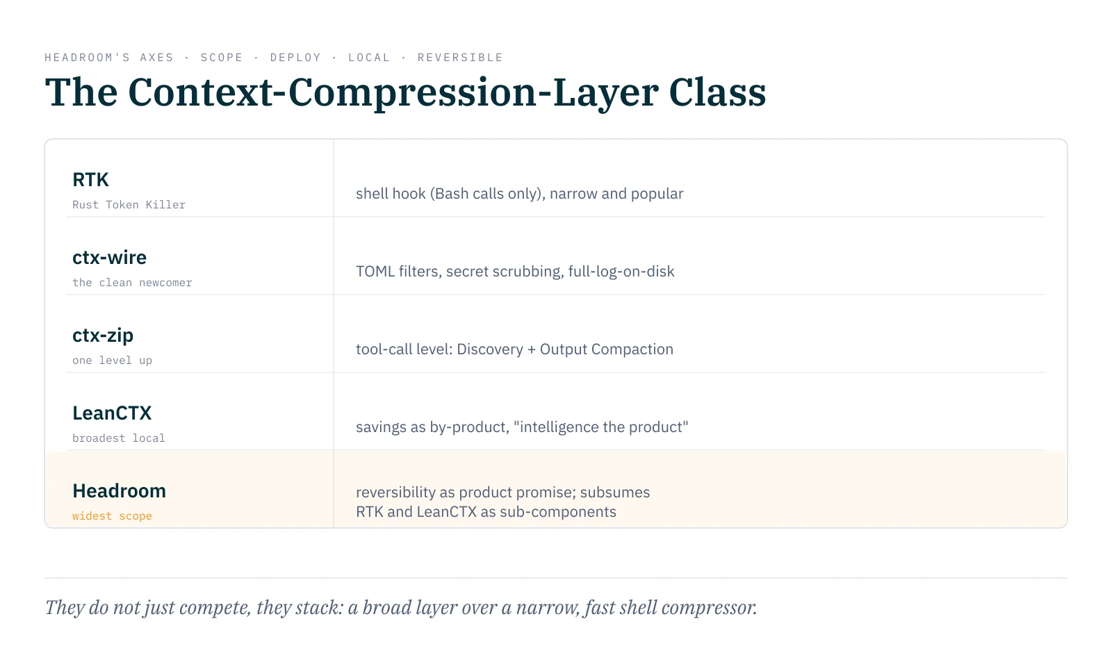 Table of the Context-Compression-Layer class along Headroom's axes Scope, Deploy, Local, Reversible: RTK (shell hook, Bash calls only), ctx-wire (TOML filters, full-log-on-disk), ctx-zip (tool-call level, Discovery plus Output Compaction), LeanCTX (broadest local member), Headroom (widest scope, reversibility as product promise, subsumes RTK and LeanCTX). They do not just compete; they stack.