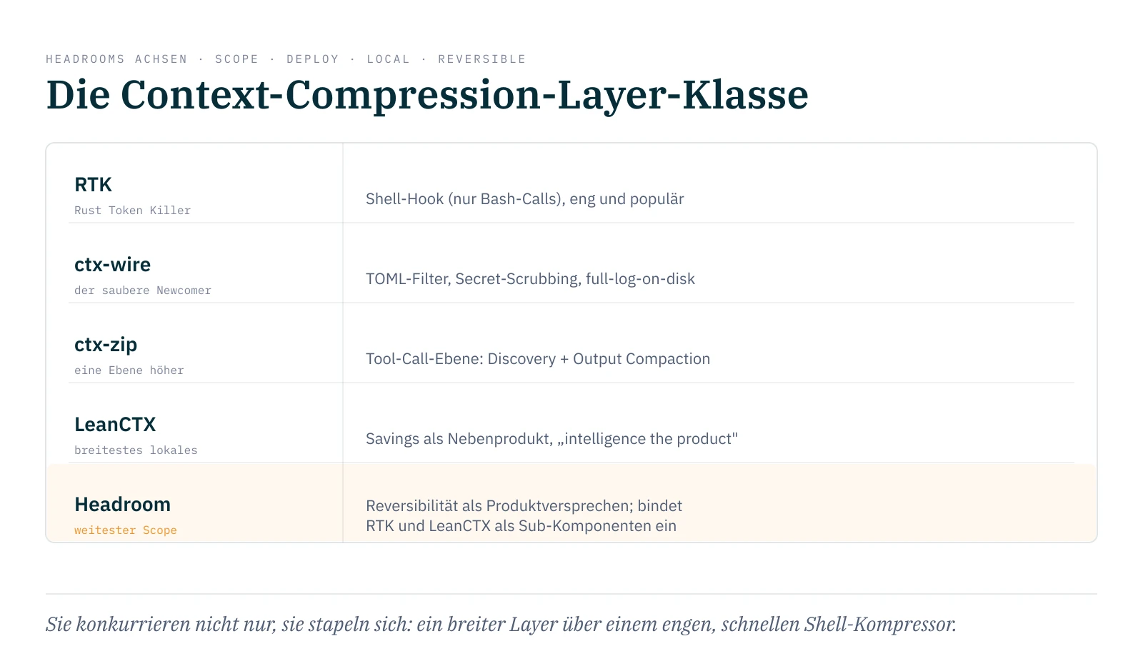 Tabelle der Context-Compression-Layer-Klasse entlang Headrooms Achsen Scope, Deploy, Local, Reversible: RTK (Shell-Hook, nur Bash-Calls), ctx-wire (TOML-Filter, full-log-on-disk), ctx-zip (Tool-Call-Ebene, Discovery plus Output Compaction), LeanCTX (breitestes lokales Mitglied), Headroom (weitester Scope, Reversibilität als Produktversprechen, bindet RTK und LeanCTX ein). Sie konkurrieren nicht nur, sie stapeln sich.