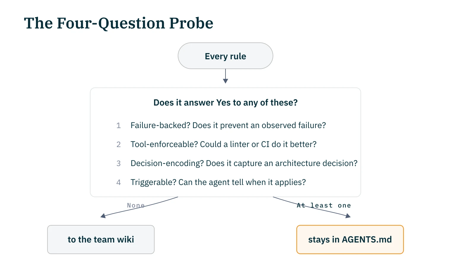 The Four-Question Probe as a decision tree: each rule runs through Failure-backed, Tool-enforceable, Decision-encoding, and Triggerable. If it answers none with yes, it goes to the team wiki; otherwise it stays in AGENTS.md.