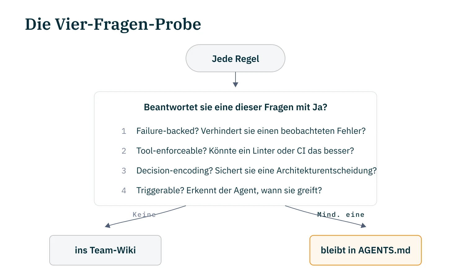 Die Vier-Fragen-Probe als Entscheidungsbaum: Jede Regel läuft durch Failure-backed, Tool-enforceable, Decision-encoding und Triggerable. Beantwortet sie keine mit Ja, geht sie ins Team-Wiki, sonst bleibt sie in der AGENTS.md.