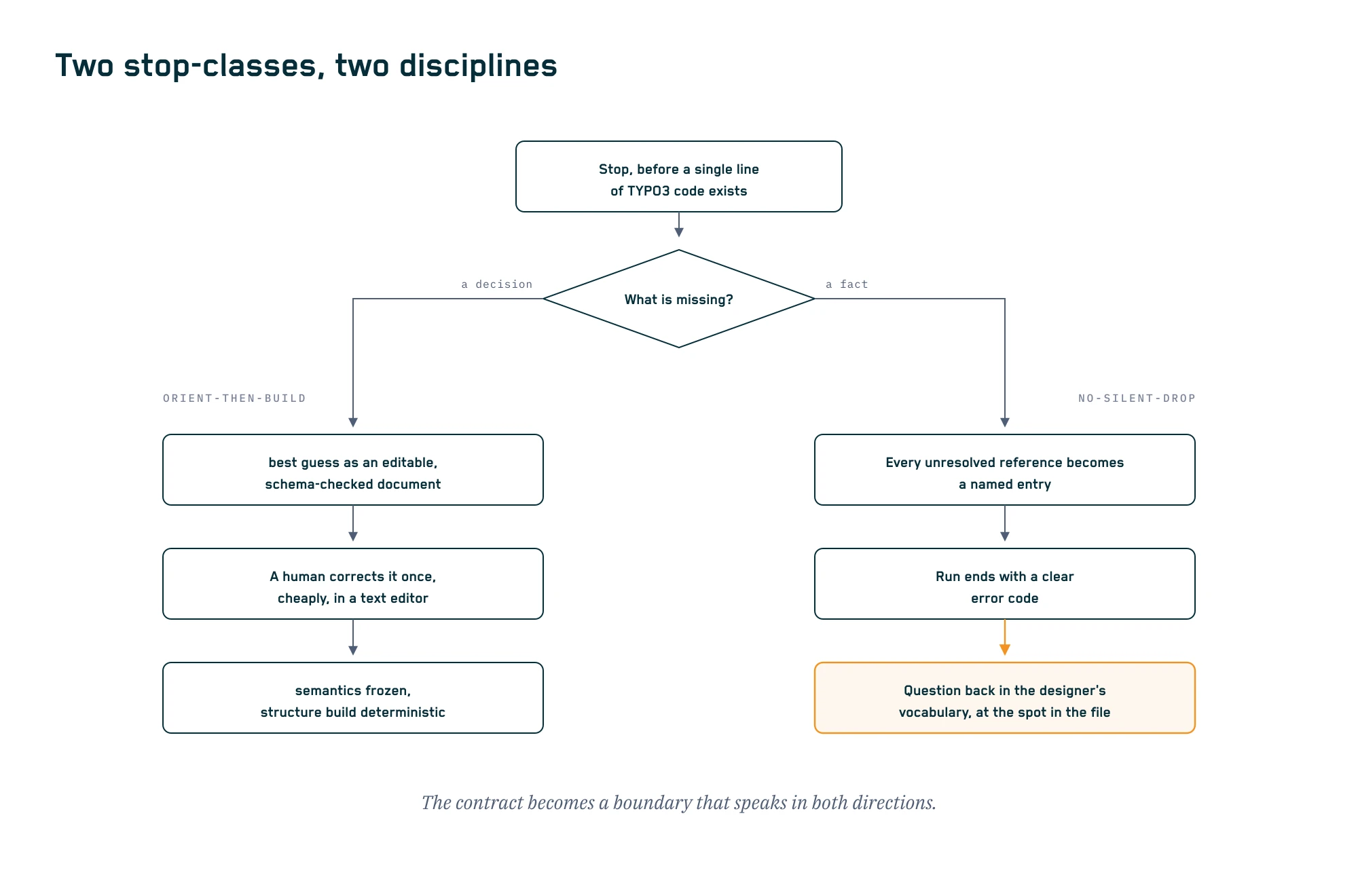 Flowchart: a stop branches depending on whether a decision is missing or a fact is missing, left into the orient-then-build discipline, right into no-silent-drop with a translated question sent back to design.
