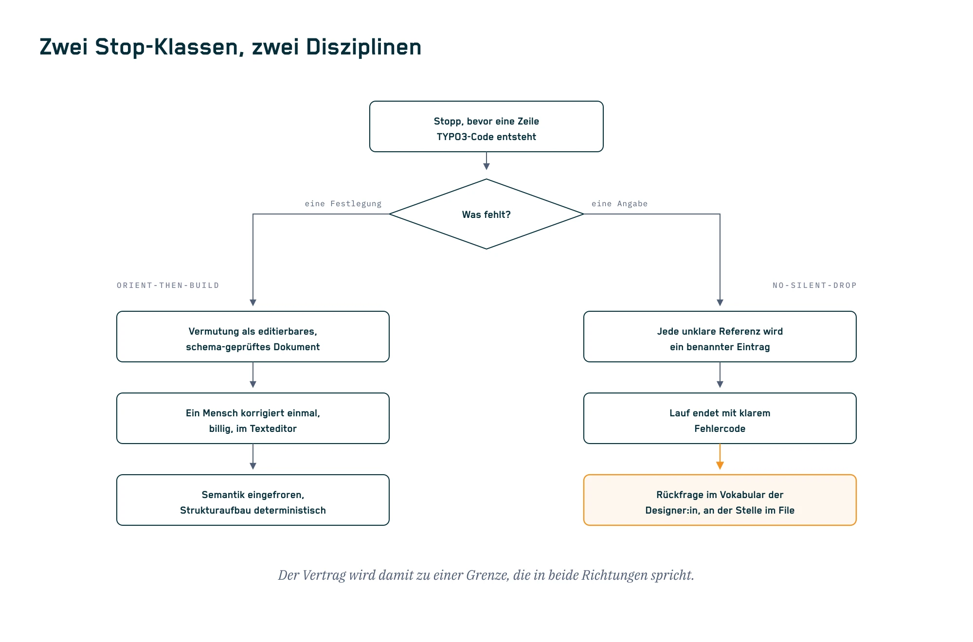 Flowchart: ein Stop verzweigt je nachdem, ob eine Festlegung fehlt oder eine Angabe, links in die Disziplin orient-then-build, rechts in no-silent-drop mit übersetzter Rückfrage