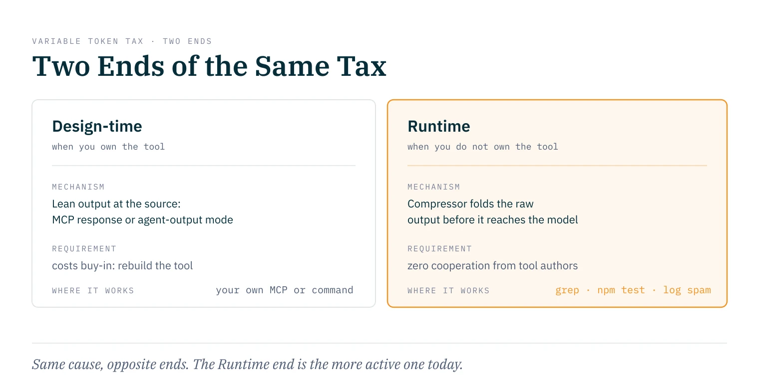 Two columns: the variable token tax has two ends. Design-time (when you own the tool) keeps output lean at the source, via response design for your own MCP-Server and an agent-output mode for your own command, at the cost of buy-in. Runtime (when you do not own the tool) inserts a compressor in front that works without cooperation from tool authors, on grep, npm test, and log spam. Same cause, opposite ends, the Runtime end is the more active one today.