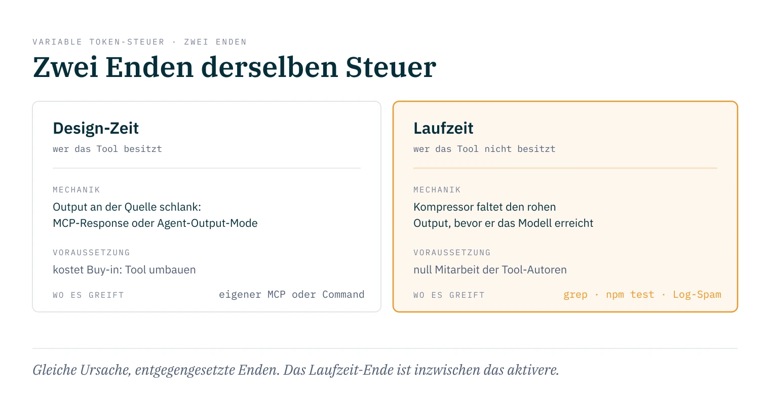 Zwei Spalten: die variable Token-Steuer hat zwei Enden. Design-Zeit (wer das Tool besitzt) hält den Output an der Quelle schlank, beim eigenen MCP-Server über das Response-Design, beim eigenen Command über einen Agent-Output-Mode, und kostet Buy-in. Laufzeit (wer das Tool nicht besitzt) schiebt einen Kompressor davor, der ohne Mitarbeit der Tool-Autoren auf grep, npm test und Log-Spam greift. Gleiche Ursache, entgegengesetzte Enden, das Laufzeit-Ende ist inzwischen das aktivere.