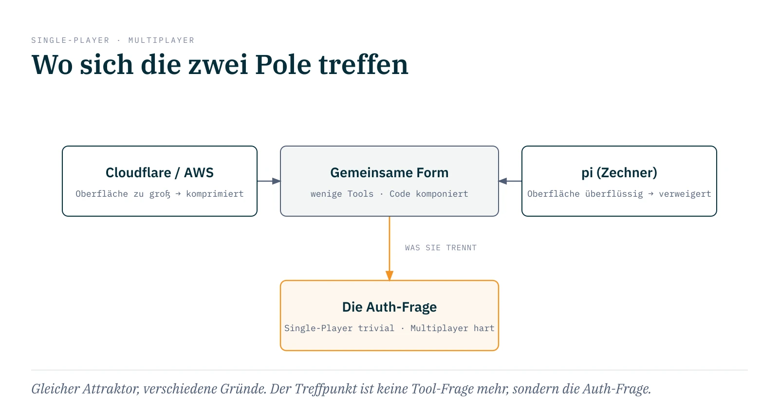 Konvergenz-Skizze: Cloudflare/AWS (Oberfläche zu groß, komprimiert) und pi/Zechner (Oberfläche überflüssig, verweigert) laufen auf dieselbe Form zu (wenige Tools, Code komponiert), divergieren aber an der Auth-Frage: Single-Player trivial, Multiplayer das harte Problem.