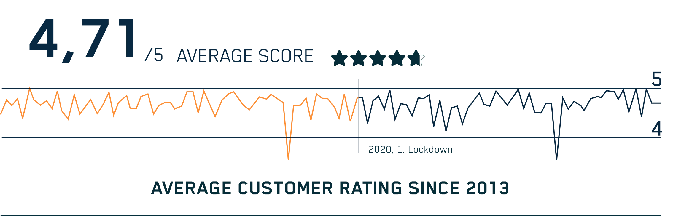 Feedback Rating