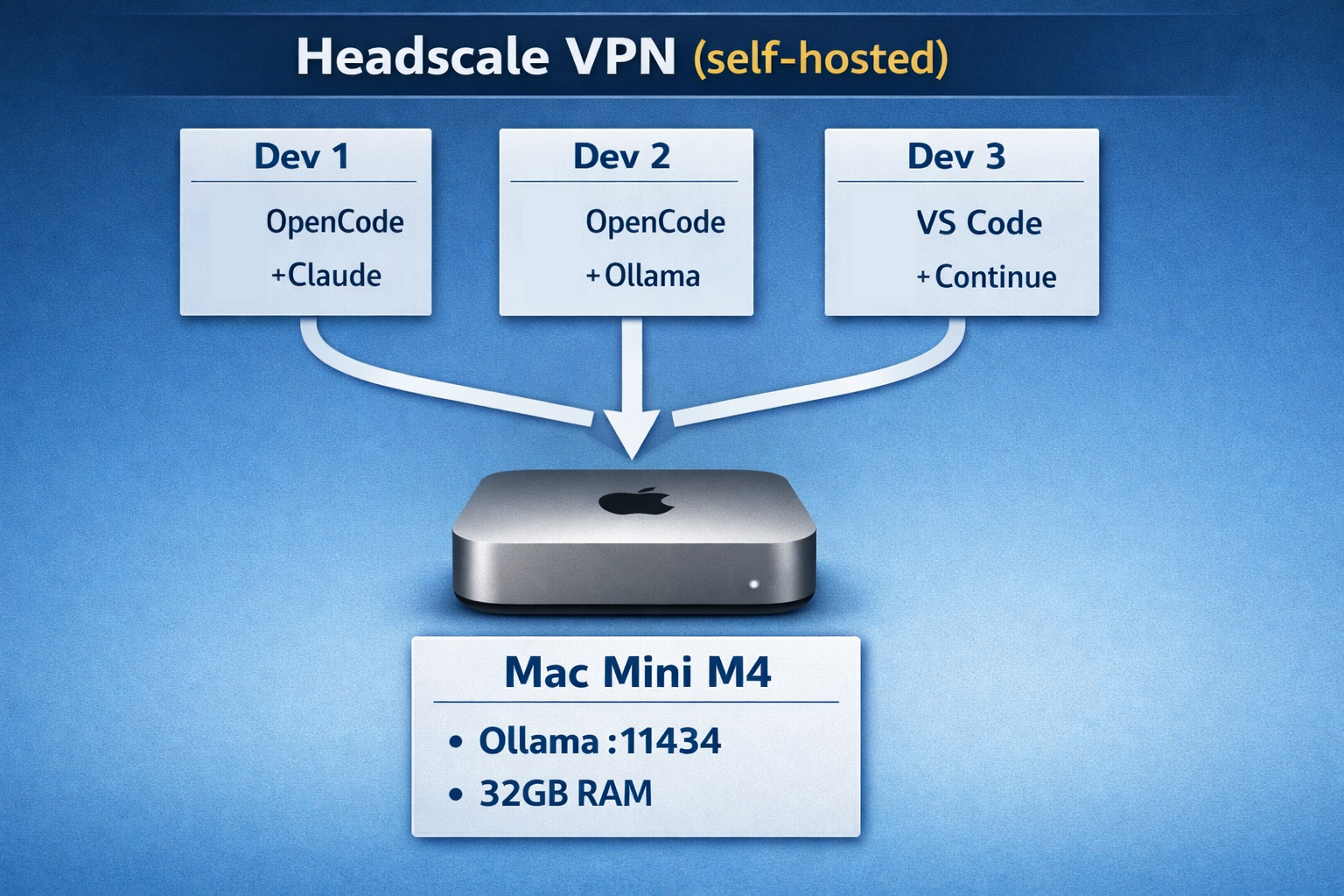 Headscale + Mac Mini + OpenCode Setup