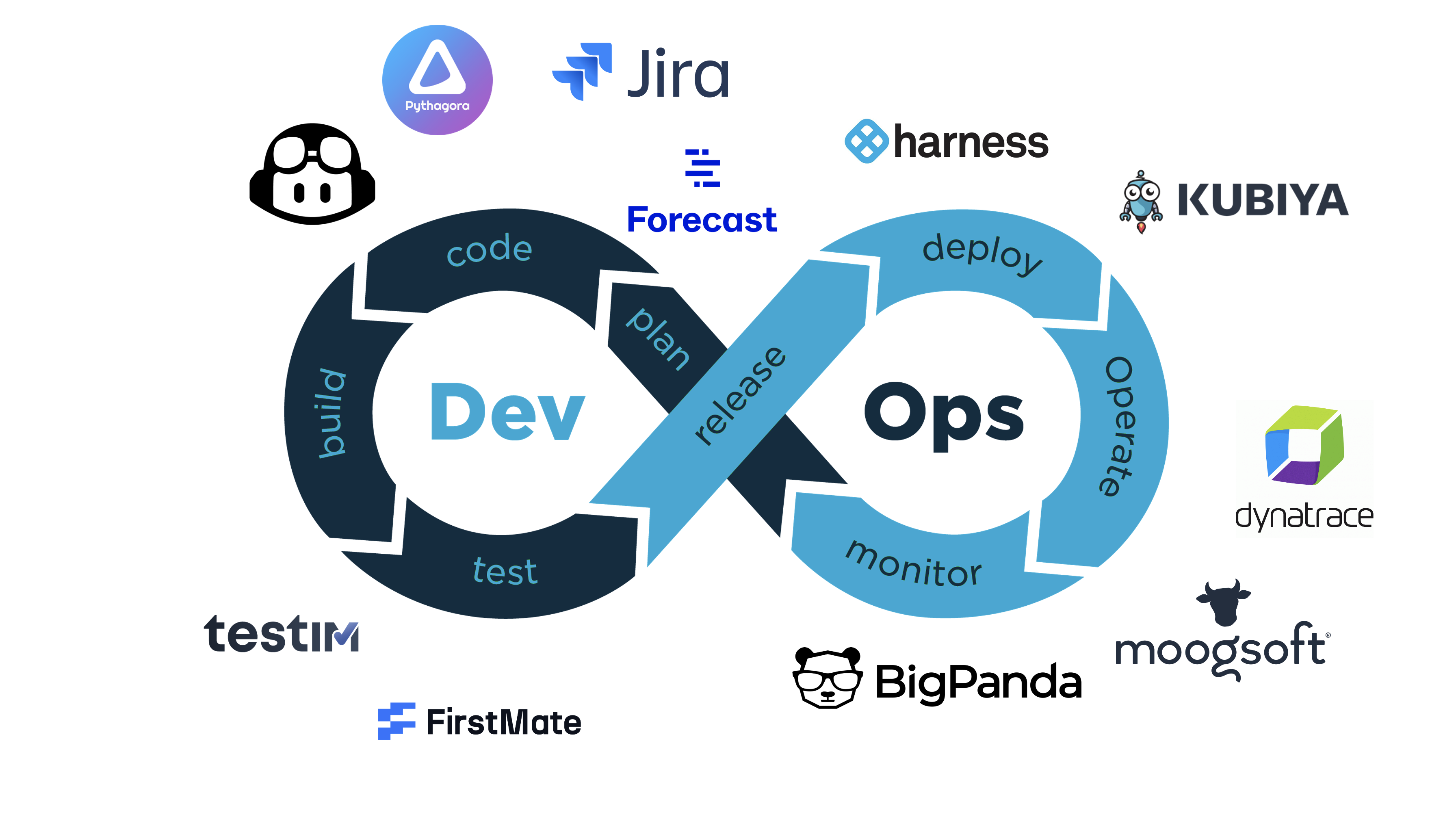 KI-Tools für DevOps