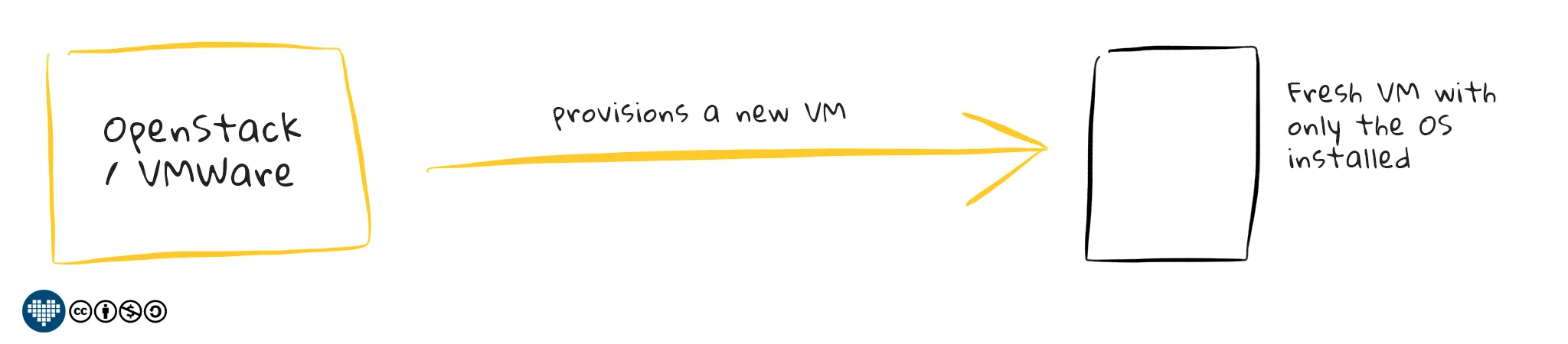 How Virtualization works