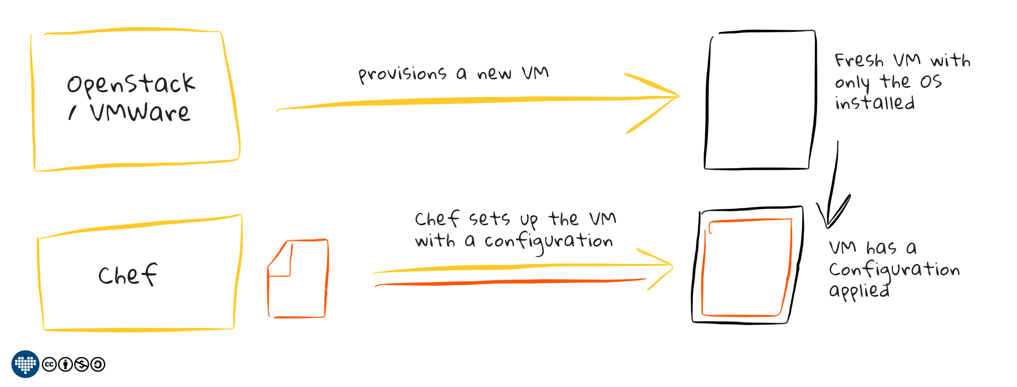 How Chef works together with Virtualization