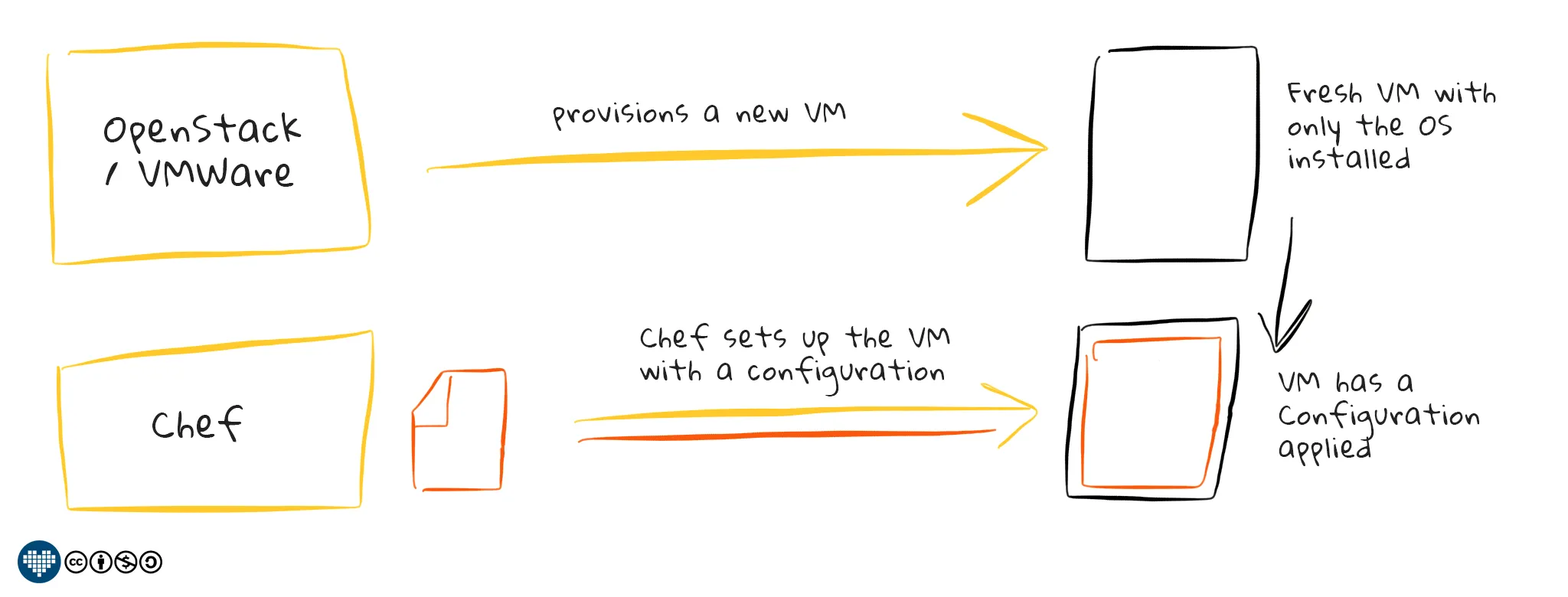 How Chef works together with Virtualization