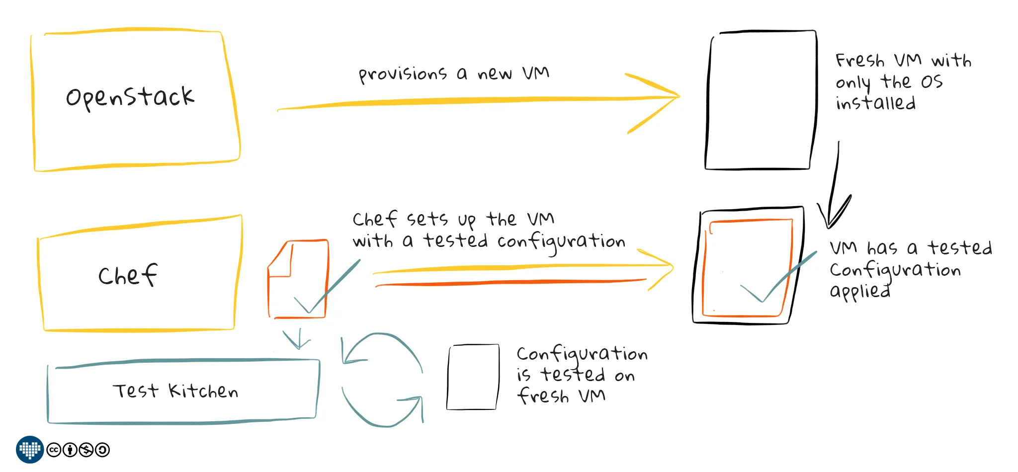 How does Test-Kitchen work with other systems