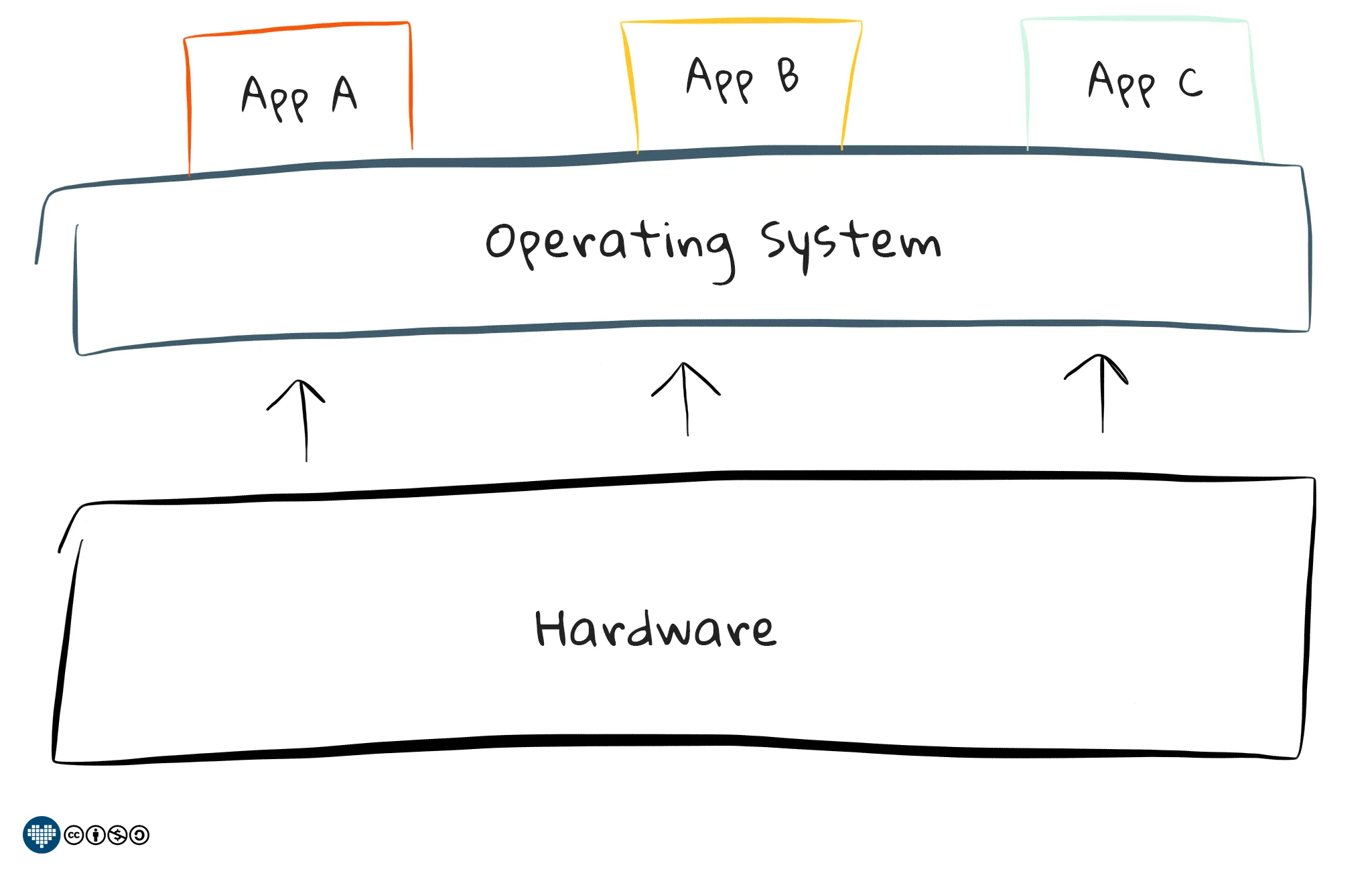 How a non-virtualized computer works