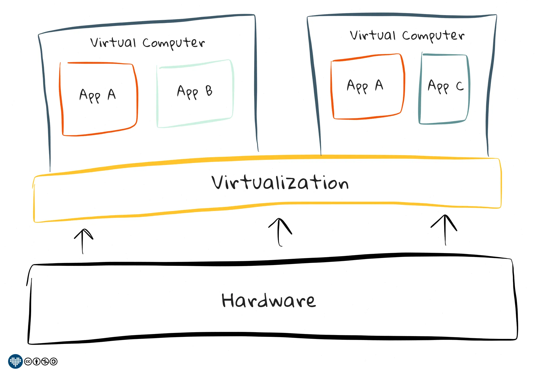 Virtualized System