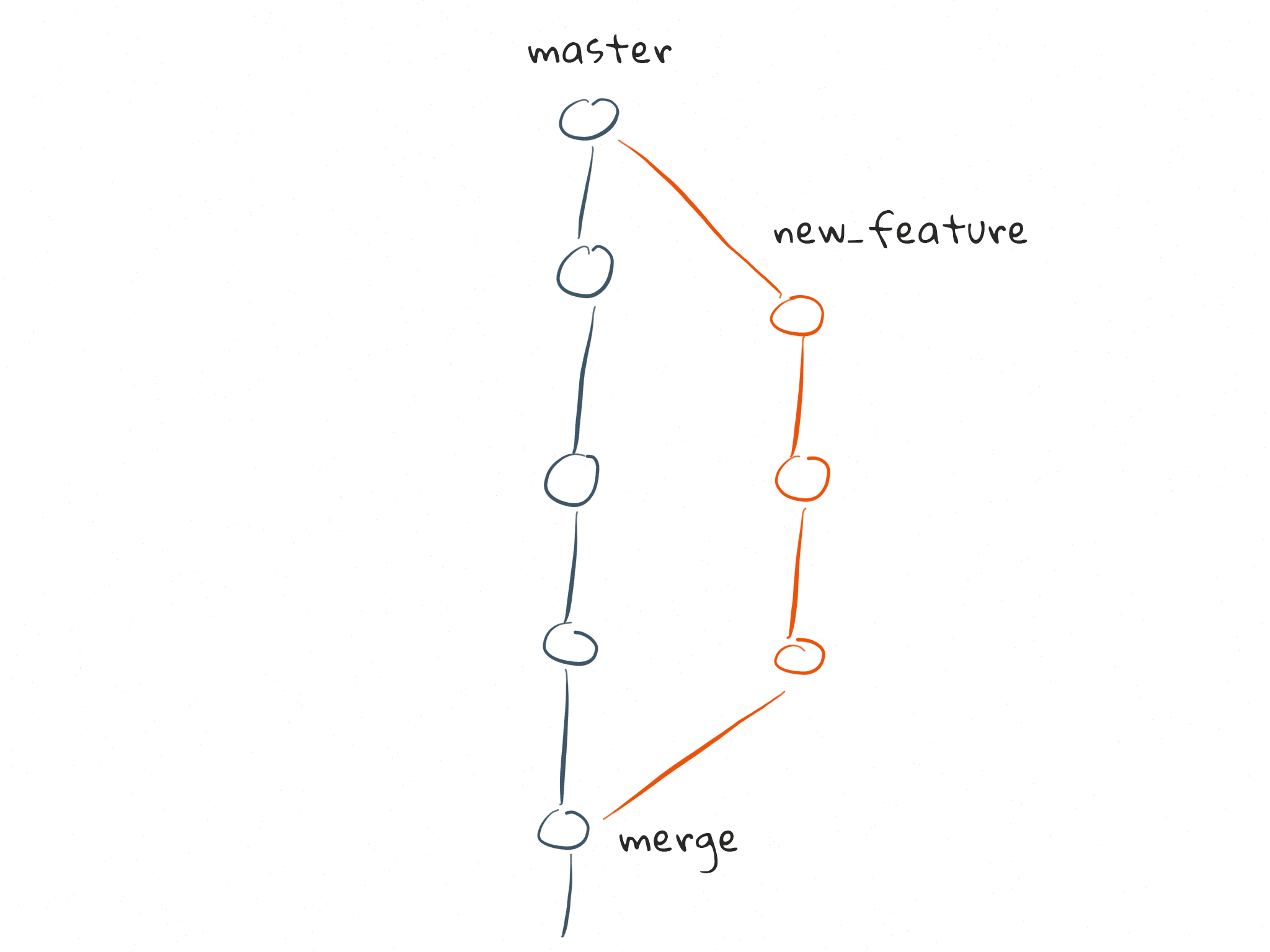 How Git branches work