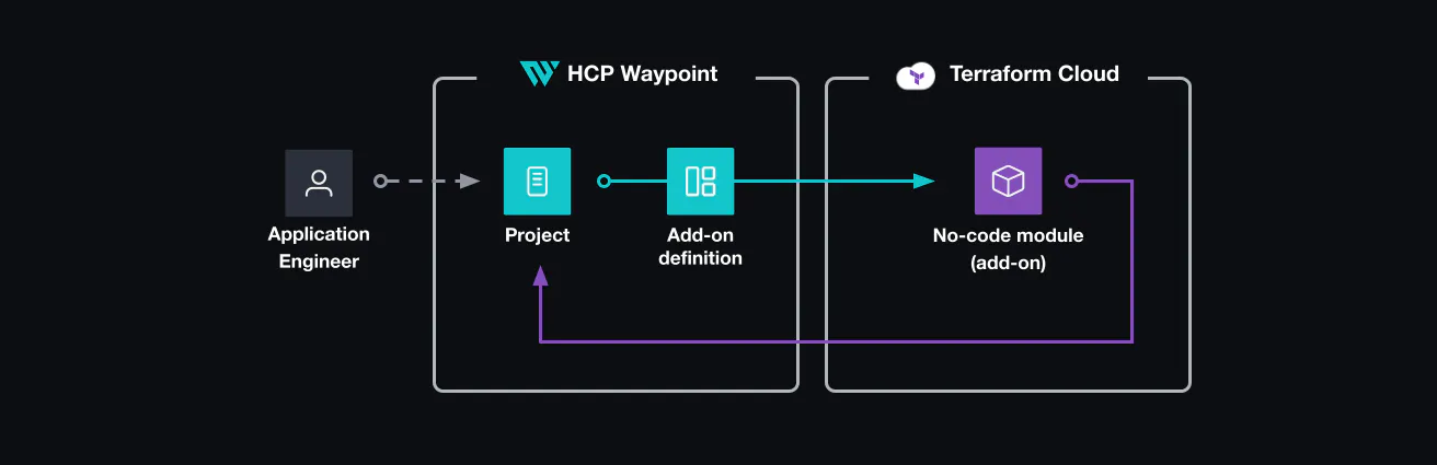 Using Add-ons to manage application dependencies