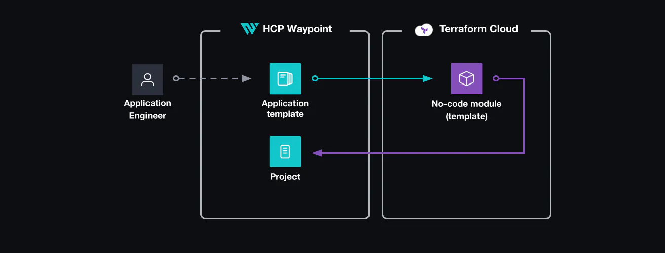 Using Templates to deploy applications