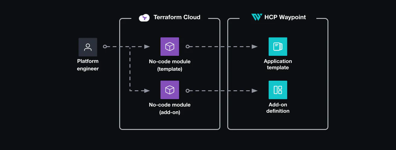 Using No-Code to create Waypoint Templates and Add-ons