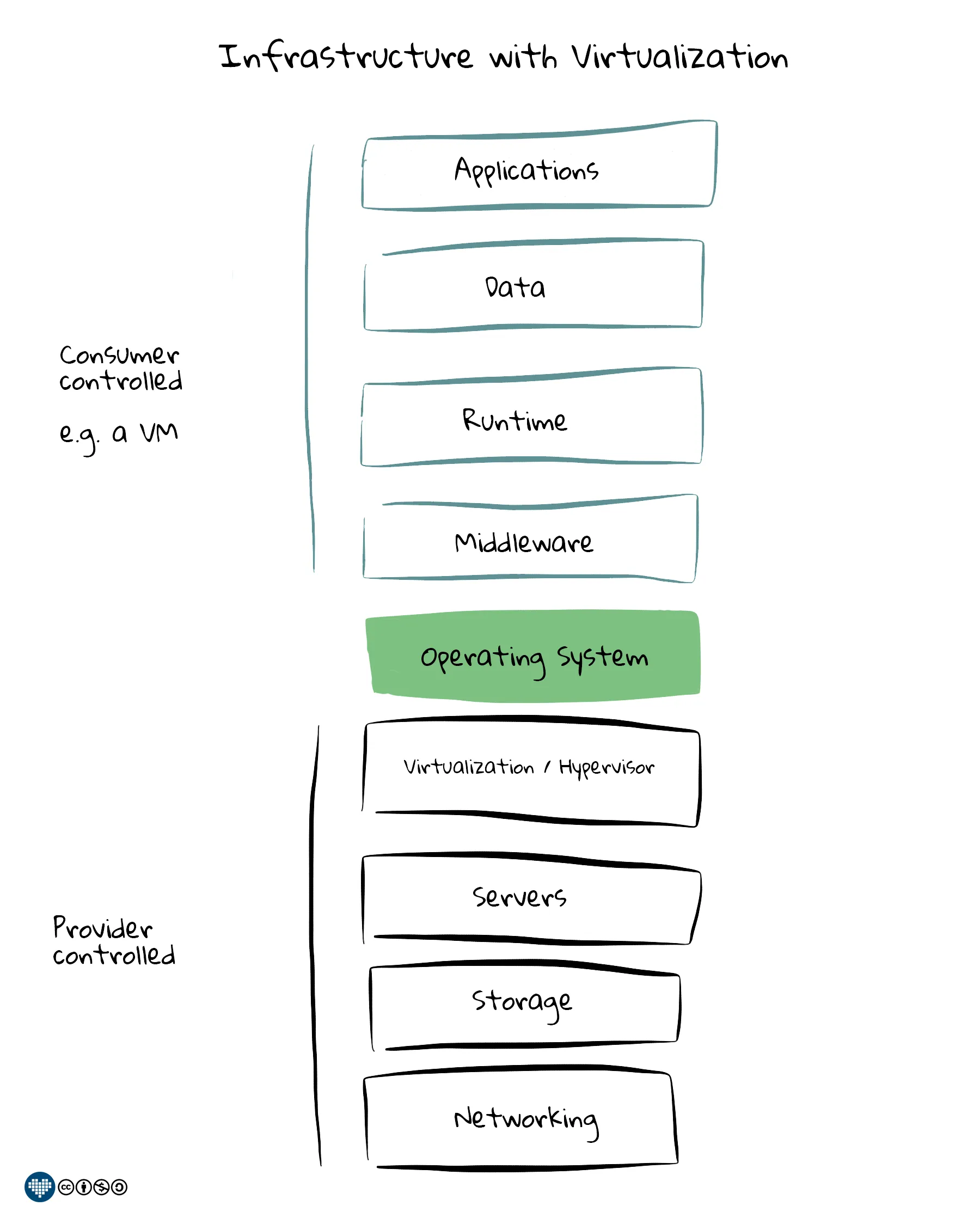 Infrastructure with Virtualization