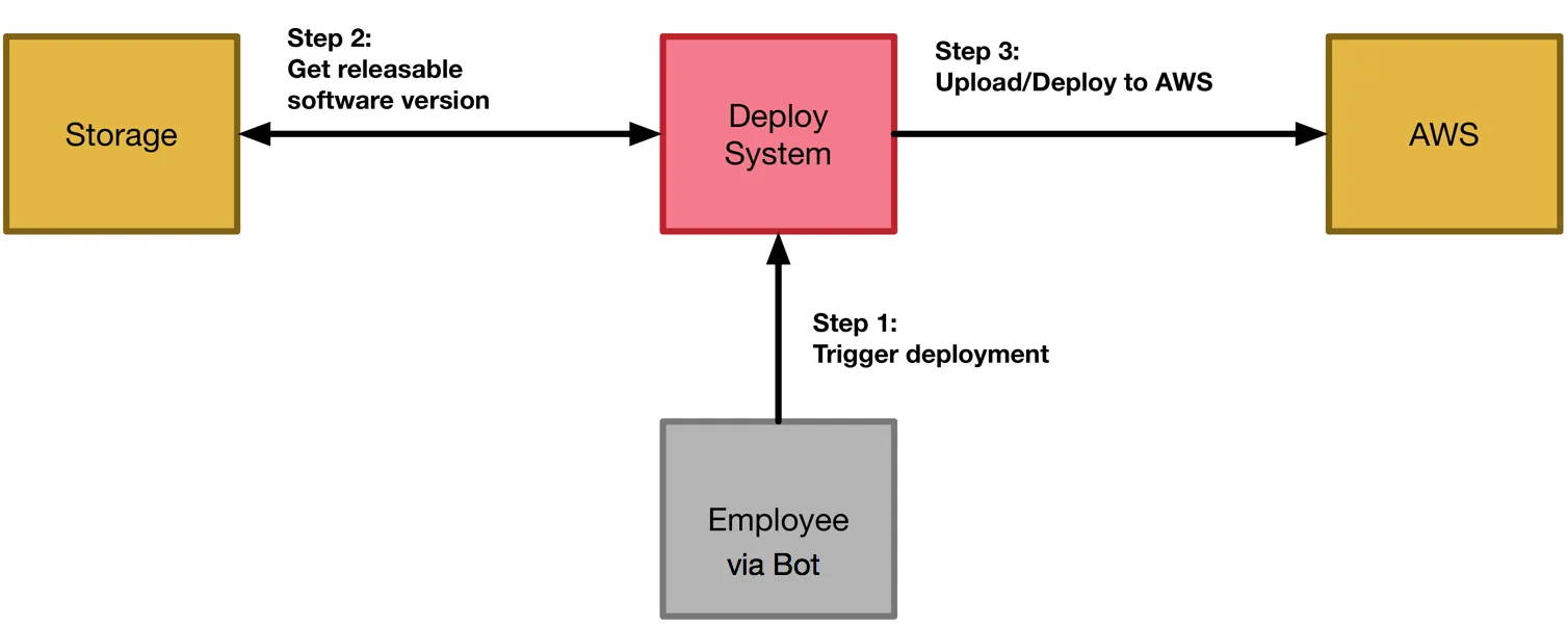How we use a bot to automate deployments