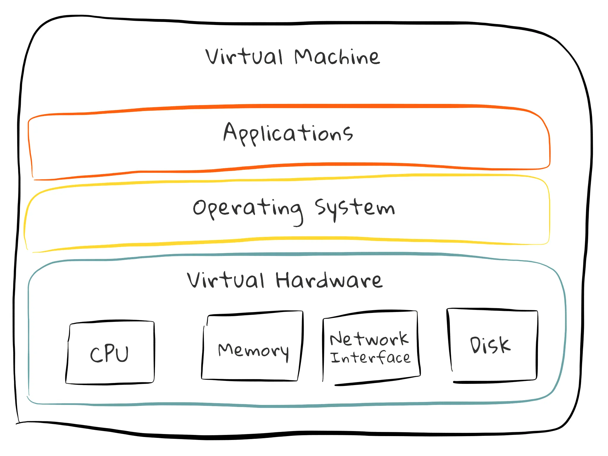 Inside a Virtual Machine