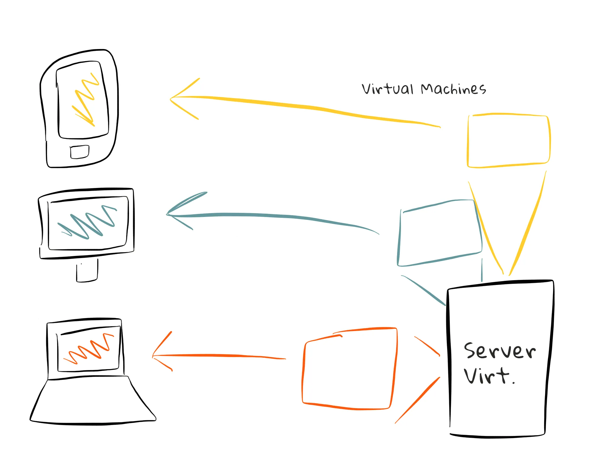 How Virtualization works